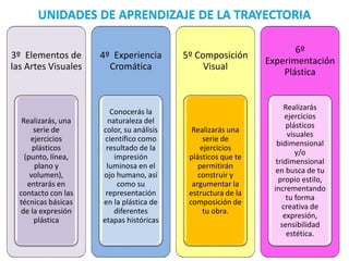 UNIDADES DE APRENDIZAJE DE LA TRAYECTORIA
3º Elementos de
las Artes Visuales
Realizarás, una
serie de
ejercicios
plásticos
(punto, línea,
plano y
volumen),
entrarás en
contacto con las
técnicas básicas
de la expresión
plástica
4º Experiencia
Cromática
Conocerás la
naturaleza del
color, su análisis
científico como
resultado de la
impresión
luminosa en el
ojo humano, así
como su
representación
en la plástica de
diferentes
etapas históricas
5º Composición
Visual
Realizarás una
serie de
ejercicios
plásticos que te
permitirán
construir y
argumentar la
estructura de la
composición de
tu obra.
6º
Experimentación
Plástica
Realizarás
ejercicios
plásticos
visuales
bidimensional
y/o
tridimensional
en busca de tu
propio estilo,
incrementando
tu forma
creativa de
expresión,
sensibilidad
estética.
 
