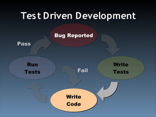Test Driven Development With YUI Test (Ajax Experience 2008)