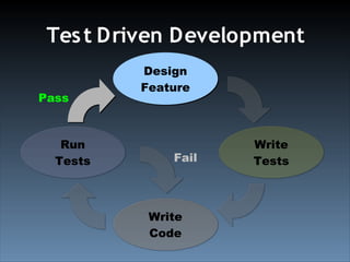Test Driven Development With YUI Test (Ajax Experience 2008)