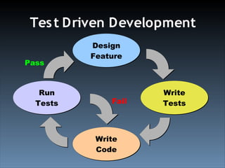 Test Driven Development With YUI Test (Ajax Experience 2008)