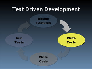 Test Driven Development With YUI Test (Ajax Experience 2008)