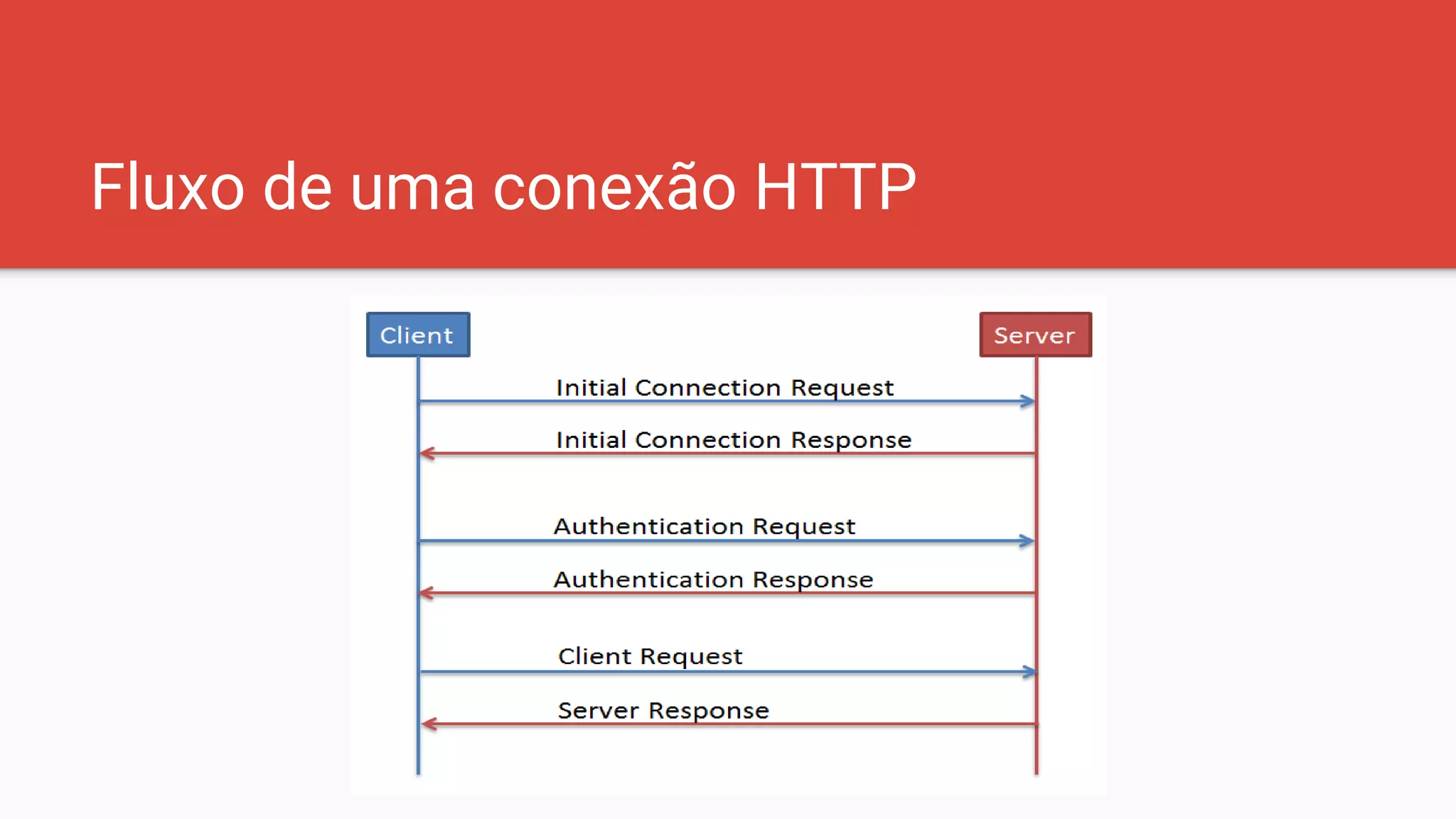 Fluxo de uma conexão HTTP
 