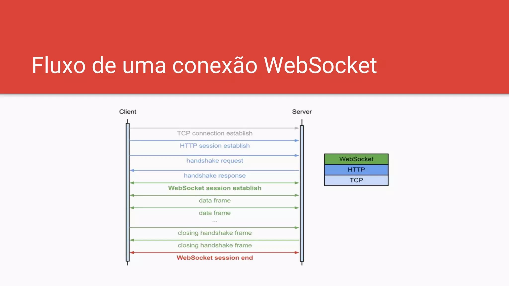 Fluxo de uma conexão WebSocket
 