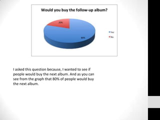 I asked this question because, I wanted to see if
people would buy the next album. And as you can
see from the graph that 80% of people would buy
the next album.
 