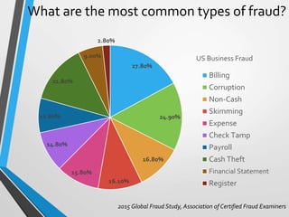 What are the most common types of fraud?
2015 Global Fraud Study, Association of Certified Fraud Examiners
27.80%
24.90%
1...