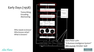 Early Days (1958)
Transcribing
Encoding
Abstracting
Who needs to know?
Who knows what?
What is known?
Hans Peter Luhn
“A Business Intelligence System”
IBM Journal, October 1958
 