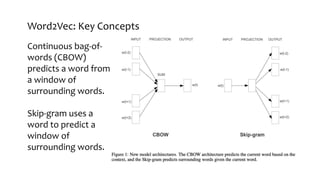 Word2Vec: Key Concepts
Continuous bag-of-
words (CBOW)
predicts a word from
a window of
surrounding words.
Skip-gram uses a
word to predict a
window of
surrounding words.
 