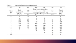 (TAFALLA, Presentation)Estimation of Discharge using Unit Hydrograph (1 ...