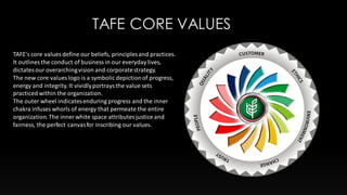 TAFE CORE VALUES
TAFE's core values define our beliefs, principlesand practices.
It outlines the conduct of business in our everyday lives,
dictatesour overarchingvision and corporatestrategy.
The new core values logo is a symbolic depictionof progress,
energy and integrity. It vividlyportraysthe value sets
practiced within the organization.
The outer wheel indicatesenduring progress and the inner
chakra infuses whorls of energy that permeate the entire
organization.The inner white space attributesjustice and
fairness, the perfect canvasfor inscribing our values.
 