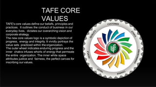 TAFE CORE
VALUES
TAFE's core values define our beliefs, principles and
practices. It outlines the conduct of business in our
everyday lives, dictates our overarching vision and
corporate strategy.
The new core values logo is a symbolic depiction of
progress, energy and integrity. It vividly portrays the
value sets practiced within the organization.
The outer wheel indicates enduring progress and the
inner chakra infuses whorls of energy that permeate
the entire organization. The inner white space
attributes justice and fairness, the perfect canvas for
inscribing our values.
 