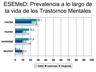 ESEMeD: Prevalencia a lo largo de
 la vida de los Trastornos Mentales
                                        28,1
  mental                           21,6
                                     25

                                 18,2
  humor               9,5
                            14

                             17,5
ansiedad              9,5
                         13,6

               1,4
 alcohol            9,3
                 5,2

           0         10      20         30        40   50    60   70    80   90   100

                                          total    varones    mujeres
 