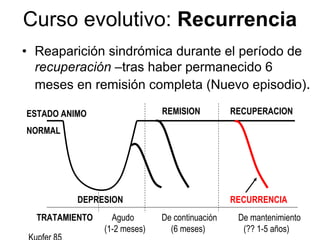 Curso evolutivo: Recurrencia
• Reaparición sindrómica durante el período de
  recuperación –tras haber permanecido 6
  meses en remisión completa (Nuevo episodio).

ESTADO ANIMO                    REMISION          RECUPERACION

NORMAL




             DEPRESION                            RECURRENCIA
   TRATAMIENTO      Agudo       De continuación    De mantenimiento
                  (1-2 meses)     (6 meses)         (?? 1-5 años)
 Kupfer 85
 