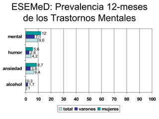 ESEMeD: Prevalencia 12-meses
     de los Trastornos Mentales
                       12
  mental          7,1
                    9,6

                 5,6
  humor        2,8
                4,2

                   8,7
ansiedad       3,8
                 6,4

           0,3
 alcohol    1,7
           1

           0      10        20   30      40   50    60   70    80   90   100

                                 total    varones    mujeres
 