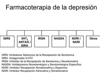 Farmacoterapia de la depresión



 ISRS         5HT2           IRSN        NASSA          NDRI /     Otros
             ANTAG /                                    NARI
              ISRA


ISRS: Inhibidores Selectivos de la Recaptación de Serotonina
ISRA: Antagonistas 5-HT2
IRSN: Inhibidor de la Recaptación de Serotonina y Noradrenalina
NASSA: Antidepresivo Noradrenérgico y Serotoninérgico Específico
NDRI: Inhibidor Recaptación Noradrenalina y Dopamina
NARI: Inhibidor Recaptación Adrenalina y Noradrenalina
 