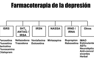 Farmacoterapia de la depresión


  ISRS        5HT2        IRSN       NASSA       IRND /       Otros
             ANTAG /                              IRNA
              IRSA
Paroxetina Nefazodona Venlafaxina Mirtazapina   Bupropion IMAO
Fluoxetina Trazodona Duloxetina                 Reboxetina Estimulantes
Sertralina                                                 ADTc
Fluvoxamina                                                Neurolépticos
Citalopram                                                 Anti-convul
                                                           sivantes
                                                           Herbal
 