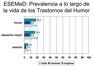 ESEMeD: Prevalencia a lo largo de
 la vida de los Trastornos del Humor
                                  18,2
         humor            9,5
                             14


                              16,5
depresión mayor          8,9
                           12,8


                        5,6
       distimia       2,6
                       4,1


                  0     10    20         30      40   50    60   70    80   90   100

                                         total    varones    mujeres
 
