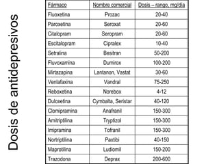 Fármaco         Nombre comercial     Dosis – rango, mg/día
                          Fluoxetina           Prozac                 20-40

Dosis de antidepresivos   Paroxetina
                          Citalopram
                                               Seroxat
                                              Seropram
                                                                      20-60
                                                                      20-60
                          Escitalopram        Cipralex                10-40
                          Setralina           Besitran                50-200
                          Fluvoxamina         Dumirox                100-200
                          Mirtazapina     Lantanon, Vastat            30-60
                          Venlafaxina          Vandral                75-250
                          Reboxetina          Norebox                  4-12
                          Duloxetina      Cymbalta, Seristar          40-120
                          Clomipramina        Anafranil              150-300
                          Amitriptilina       Tryptizol              150-300
                          Imipramina           Tofranil              150-300
                          Nortriptilina        Paxtibi                40-150
                          Maprotilina         Ludiomil               150-200
                          Trazodona            Deprax                200-600
 