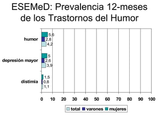 ESEMeD: Prevalencia 12-meses
    de los Trastornos del Humor
                         5,6
         humor         2,8
                        4,2


                        5
depresión mayor       2,6
                       3,9


                      1,5
       distimia       0,8
                      1,1


                  0         10   20   30      40   50    60   70    80   90   100

                                      total    varones    mujeres
 