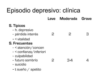 Episodio depresivo: clínica
                            Leve   Moderada   Grave
S. Típicos
  - h. depresivo
  - pérdida interés           2        2        3
  - < vitalidad
S. Frecuentes
  - < atención/concen
  - < confianza/inferiori
  - culpabilidad
  - futuro sombrío            2       3-4       4
  - suicidio
  - t sueño / apetito
 