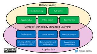Fundamentals Learner support Learning resources
Communications and
collaboration
Learning activities and
assessment tasks
Evaluation and
improvement
Genre of Technology Enhanced Learning
Application
Delivery mode
Blended learning Fully online
Flipped models Open learning
Hybrid models
 