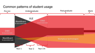 BlackBoard
& associated tools
O365
& associated tools
Pre Uni Undergraduate Post-graduate Work
Year 1 Year 2 Year 3-4
Common patterns of student usage
VLE
Workplace technologies
O365
& associated tools
BlackBoard
& associated tools
 