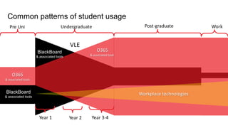 BlackBoard
& associated tools
O365
& associated tools
Pre Uni Undergraduate Post-graduate Work
Year 1 Year 2 Year 3-4
Common patterns of student usage
VLE
O365
& associated tools
BlackBoard
& associated tools
Workplace technologies
 