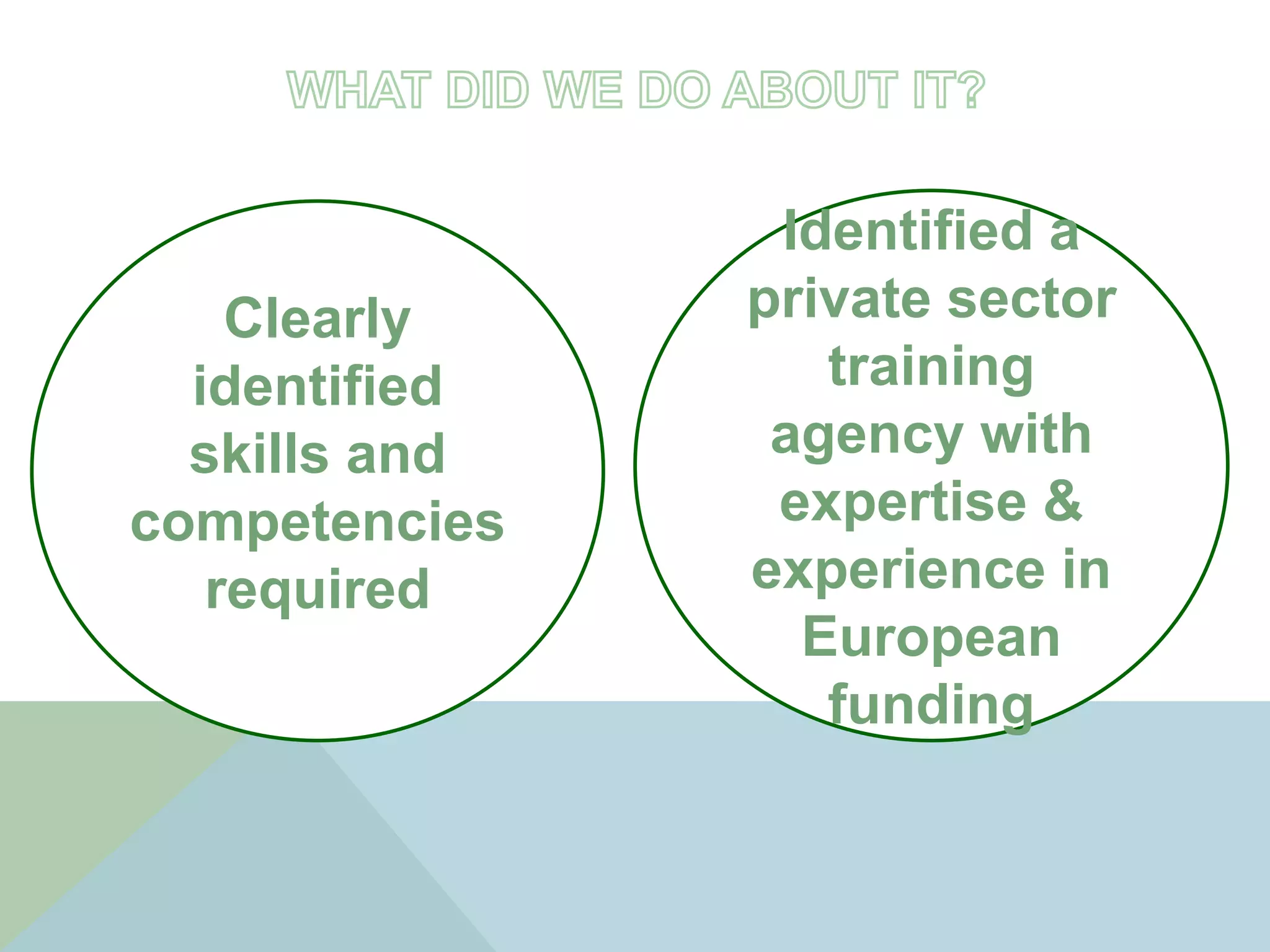 Identified a
private sector
training
agency with
expertise &
experience in
European
funding
Clearly
identified
skills and
competencies
required
I