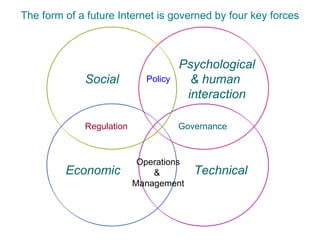 The form of a future Internet is governed by four key forces Regulation Economic Policy Operations &  Management Governance Social Psychological & human  interaction Technical 