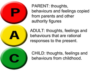PARENT: thoughts, behaviours and feelings copied from parents and other authority figures ADULT: thoughts, feelings and behaviours that are rational responses to the present. CHILD: thoughts, feelings and behaviours from childhood. 