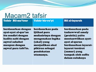 Macam2 tafsir
Tafsir Bil-ma’tsur    Tafsir bir-ra’yi     Bil al-isyarah


berdasarkan dengan    berdasarkan pada     berdasarkan pada
ayat-ayat al-qur’an   ijtihad para         tashawwuf amaly
itu sendiri dengan    mufasirinya dengan   (praktis) yaitu
hadits nabi dengan    mengenakan logika    mentanwilkan ayat-
aqwal sahabat         (akal) yang          ayat al-quran
maupun dengan         menjadikan akal      berdasarkan isyarat-
aqwal para tabi’in.   pikiran sebagai      isyarat tersirat
                      pendekatan           (samar) yang
                      utamanya.            tampak oleh suffu
                                           dalam suluknya
 