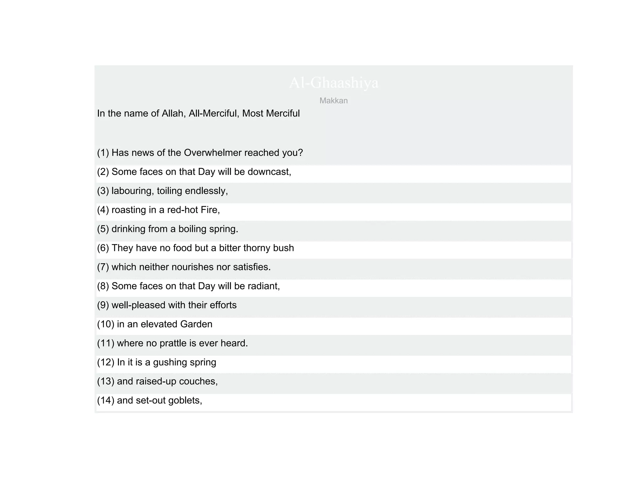 Al-Ghaashiya
                                                    Makkan
In the name of Allah, All-Merciful, Most Merciful



(1) Has news of the Overwhelmer reached you?
(2) Some faces on that Day will be downcast,
(3) labouring, toiling endlessly,
(4) roasting in a red-hot Fire,
(5) drinking from a boiling spring.
(6) They have no food but a bitter thorny bush
(7) which neither nourishes nor satisfies.
(8) Some faces on that Day will be radiant,
(9) well-pleased with their efforts
(10) in an elevated Garden
(11) where no prattle is ever heard.
(12) In it is a gushing spring
(13) and raised-up couches,
(14) and set-out goblets,
 