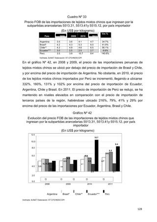 128
128
128
Cuadro Nº 33
Precio FOB de las importaciones de tejidos mixtos chinos que ingresan por la
subpartidas arancelarias 5513.31, 5513.41y 5515.12, por país importador
(En US$ por kilogramo)
Var.%
País 2008 2009 2010 2011
(08/11)
Argentina 3.5 3.6 4.1 4.7 34.7%
Brasil* 4.2 4.3 5.3 6.0 41.9%
Chile** 4.2 4.9 4.6 6.5 56.1%
Ecuador*** 3.0 2.5 2.5 2.7 -9.6%
Perú 3.5 3.9 10.7 8.4 140.6%
Veritrade, SUNAT Elaboración: ST-CFD/INDECOPI
En el gráfico Nº 42, en 2008 y 2009, el precio de las importaciones peruanas de
tejidos mixtos chinos se ubicó por debajo del precio de importación de Brasil y Chile,
y por encima del precio de importación de Argentina. No obstante, en 2010, el precio
de los tejidos mixtos chinos importados por Perú se incrementó, llegando a ubicarse
332%, 160%, 131% y 102% por encima del precio de importación de Ecuador,
Argentina, Chile y Brasil. En 2011, El precio de importación de Perú se redujo, se ha
mantenido en niveles elevados en comparación con el precio de importación de
terceros países de la región, habiéndose ubicado 216%, 79%, 41% y 29% por
encima del precio de las importaciones por Ecuador, Argentina, Brasil y Chile.
Gráfico Nº 42
Evolución del precio FOB de las importaciones de tejidos mixtos chinos que
ingresan por la subpartidas arancelarias 5513.31, 5513.41y 5515.12, por país
importador
(En US$ por kilogramo)
12.0
10.7
10.0
8.0
6.0 5.3
4.9
4.3 4.6 4.7
6.0
6.5
8.4
4.0 3.5
2.0
4.2 4.2
3.0
3.5 3.6
3.9 4.1
2.5 2.5 2.7
0.0
2008 2009 2010 2011
Argentina Brasil* Chile** Ecuador*** Perú
Veritrade, SUNAT Elaboración: ST-CFD/INDECOPI
 
