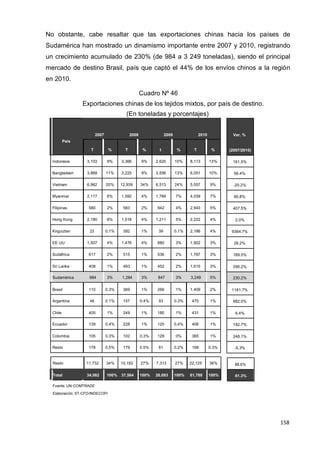 158
158
158
País
2007 2008 2009 2010
T % T % t % T %
Indonesia 3,103 9% 3,366 9% 2,620 10% 8,113 13%
Bangladesh 3,869 11% 3,225 9% 3,556 13% 6,051 10%
Vietnam 6,962 20% 12,939 34% 6,513 24% 5,557 9%
Myanmar 2,117 6% 1,592 4% 1,784 7% 4,039 7%
Filipinas 580 2% 583 2% 942 4% 2,943 5%
Hong Kong 2,180 6% 1,518 4% 1,211 5% 2,222 4%
Kirguiztan 23 0.1% 392 1% 39 0.1% 2,186 4%
EE UU 1,507 4% 1,476 4% 880 3% 1,902 3%
Sudáfrica 617 2% 515 1% 536 2% 1,787 3%
Sri Lanka 408 1% 493 1% 452 2% 1,615 3%
Sudamérica 984 3% 1,284 3% 847 3% 3,249 5%
Brasil 110 0.3% 369 1% 266 1% 1,409 2%
Argentina 48 0.1% 157 0.4% 93 0.3% 470 1%
Chile 405 1% 249 1% 180 1% 431 1%
Ecuador 139 0.4% 228 1% 120 0.4% 406 1%
Colombia 105 0.3% 102 0.3% 128 0% 365 1%
Resto 178 0.5% 179 0.5% 61 0.2% 168 0.3%
Var. %
(2007/2010)
161.5%
56.4%
-20.2%
90.8%
407.5%
2.0%
9364.7%
26.2%
189.5%
296.2%
230.2%
1181.7%
882.0%
6.4%
192.7%
248.1%
-5.3%
Resto 11,732 34% 10,182 27% 7,313 27% 22,125 36%
Total 34,082 100% 37,564 100% 26,693 100% 61,788 100%
No obstante, cabe resaltar que las exportaciones chinas hacia los países de
Sudamérica han mostrado un dinamismo importante entre 2007 y 2010, registrando
un crecimiento acumulado de 230% (de 984 a 3 249 toneladas), siendo el principal
mercado de destino Brasil, país que captó el 44% de los envíos chinos a la región
en 2010.
Cuadro Nº 46
Exportaciones chinas de los tejidos mixtos, por país de destino.
(En toneladas y porcentajes)
88.6%
81.3%
Fuente: UN-COMTRADE
Elaboración: ST-CFD/INDECOPI
 