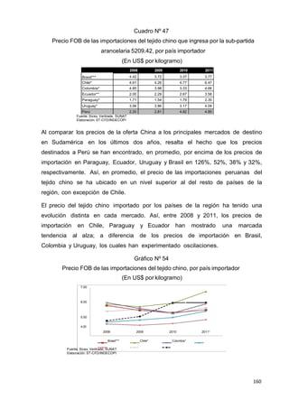 160
160
160
Cuadro Nº 47
Precio FOB de las importaciones del tejido chino que ingresa por la sub-partida
arancelaria 5209.42, por país importador
(En US$ por kilogramo)
2008 2009 2010 2011
Brasil*** 4.42 3.72 3.37 3.77
Chile* 4.61 4.26 4.77 6.47
Colombia* 4.85 3.98 3.33 4.66
Ecuador** 2.00 2.29 2.67 3.58
Paraguay* 1.71 1.54 1.79 2.35
Uruguay* 3.56 3.86 3.17 4.09
Perú 2.20 2.81 4.82 4.85
Fuente: Sicex, Veritrade, SUNAT
Elaboración: ST-CFD/INDECOPI
Al comparar los precios de la oferta China a los principales mercados de destino
en Sudamérica en los últimos dos años, resalta el hecho que los precios
destinados a Perú se han encontrado, en promedio, por encima de los precios de
importación en Paraguay, Ecuador, Uruguay y Brasil en 126%, 52%, 38% y 32%,
respectivamente. Así, en promedio, el precio de las importaciones peruanas del
tejido chino se ha ubicado en un nivel superior al del resto de países de la
región, con excepción de Chile.
El precio del tejido chino importado por los países de la región ha tenido una
evolución distinta en cada mercado. Así, entre 2008 y 2011, los precios de
importación en Chile, Paraguay y Ecuador han mostrado una marcada
tendencia al alza; a diferencia de los precios de importación en Brasil,
Colombia y Uruguay, los cuales han experimentado oscilaciones.
Gráfico Nº 54
Precio FOB de las importaciones del tejido chino, por país importador
(En US$ por kilogramo)
7.00
6.00
5.00
4.00
2008
Brasil***
2009
Chile*
2010
Colombia*
2011*
Fuente: Sicex, Veritrade, SUNAT
Elaboración: ST-CFD/INDECOPI
 