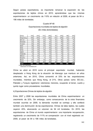 162
162
162
Según países exportadores, es importante remarcar la expansión de las
exportaciones de tejidos chinos en 2010, apreciándose que las mismas
experimentaron un crecimiento de 110% en relación al 2009, al pasar de 94 a
198 miles de toneladas.
Cuadro Nº 48
Exportaciones mundiales de tejidos de algodón
(En miles de toneladas)
2007 2008 2009 2010
t % t % t % T %
China 149 23% 170 26% 94 20% 198 33%
Hong Kong 156 24% 172 26% 133 28% 123 21%
EE.UU. 60 9% 43 7% 40 9% 44 7%
Pakistán 22 3% 29 4% 27 6% 41 7%
Turquía 40 6% 38 6% 33 7% 37 6%
Italia 38 6% 34 5% 27 6% 27 5%
India 32 5% 41 6% 20 4% 24 4%
Chile 10 2% 18 3% 14 3% 12 2%
Japón 22 3% 19 3% 12 3% 11 2%
Tailandia 5 1% 5 1% 6 1% 9 2%
México 10 2% 11 2% 5 1% 8 1%
España 7 1% 7 1% 7 1% 8 1%
Brasil 25 4% 16 2% 8 2% 8 1%
Resto 72 11% 62 9% 39 8% 44 7%
Total 649 100% 665 100% 465 100% 596 100%
Fuente: UN-COMTRADE
Elaboración: ST-CFD/INDECOPI
China se ubicó en 2010 como el principal exportador mundial, habiendo
desplazado a Hong Kong de la situación de liderazgo que mantuvo en años
anteriores. Así, en 2010, China concentró el 33% de las exportaciones
mundiales, mientras que Hong Kong, el 21%. Otros países como EE.UU.,
Pakistán y Turquía registraron volúmenes menores, ocupando el tercer, cuarto y
quinto lugar como proveedores mundiales.
k) Exportaciones Chinas de tejidos de algodón
Entre 2007 y 2008 las exportaciones mundiales de China experimentaron un
crecimiento de 32%. Sin embargo, como consecuencia de la crisis financiera
mundial ocurrida en 2009, la demanda mundial se contrajo y ello conllevó
también una disminución de las exportaciones Chinas de tales tejidos, las cuales
cayeron 45%, alcanzando un volumen de 94 mil toneladas. En 2010, las
exportaciones de China al mundo experimentaron una importante recuperación,
registrando un crecimiento de 111% en comparación con el nivel registrado en
2009, al pasar de 94 a 198 miles de toneladas.
 