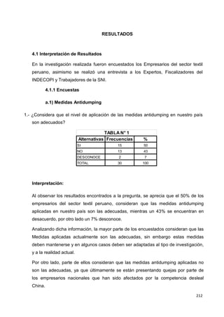 212
212
212
RESULTADOS
4.1 Interpretación de Resultados
En la investigación realizada fueron encuestados los Empresarios del sector textil
peruano, asimismo se realizó una entrevista a los Expertos, Fiscalizadores del
INDECOPI y Trabajadores de la SNI.
4.1.1 Encuestas
a.1) Medidas Antidumping
1.- ¿Considera que el nivel de aplicación de las medidas antidumping en nuestro país
son adecuados?
TABLA N° 1
Alternativas Frecuencias %
SI 15 50
NO 13 43
DESCONOCE 2 7
TOTAL 30 100
Interpretación:
Al observar los resultados encontrados a la pregunta, se aprecia que el 50% de los
empresarios del sector textil peruano, consideran que las medidas antidumping
aplicadas en nuestro país son las adecuadas, mientras un 43% se encuentran en
desacuerdo, por otro lado un 7% desconoce.
Analizando dicha información, la mayor parte de los encuestados consideran que las
Medidas aplicadas actualmente son las adecuadas, sin embargo estas medidas
deben mantenerse y en algunos casos deben ser adaptadas al tipo de investigación,
y a la realidad actual.
Por otro lado, parte de ellos consideran que las medidas antidumping aplicadas no
son las adecuadas, ya que últimamente se están presentando quejas por parte de
los empresarios nacionales que han sido afectados por la competencia desleal
China.
 