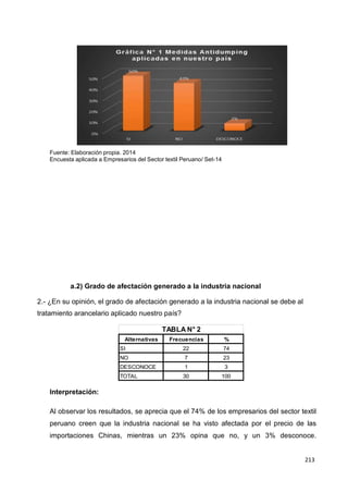 213
213
213
Fuente: Elaboración propia. 2014
Encuesta aplicada a Empresarios del Sector textil Peruano/ Set-14
a.2) Grado de afectación generado a la industria nacional
2.- ¿En su opinión, el grado de afectación generado a la industria nacional se debe al
tratamiento arancelario aplicado nuestro país?
TABLA N° 2
Alternativas Frecuencias %
SI 22 74
NO 7 23
DESCONOCE 1 3
TOTAL 30 100
Interpretación:
Al observar los resultados, se aprecia que el 74% de los empresarios del sector textil
peruano creen que la industria nacional se ha visto afectada por el precio de las
importaciones Chinas, mientras un 23% opina que no, y un 3% desconoce.
 