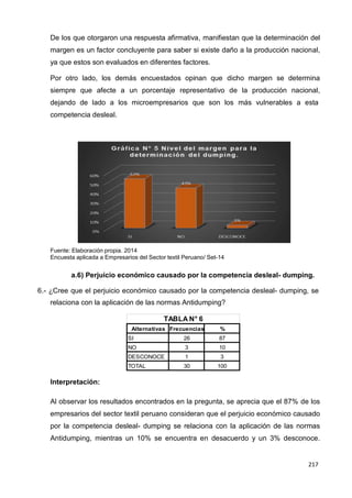 217
217
De los que otorgaron una respuesta afirmativa, manifiestan que la determinación del
margen es un factor concluyente para saber si existe daño a la producción nacional,
ya que estos son evaluados en diferentes factores.
Por otro lado, los demás encuestados opinan que dicho margen se determina
siempre que afecte a un porcentaje representativo de la producción nacional,
dejando de lado a los microempresarios que son los más vulnerables a esta
competencia desleal.
Fuente: Elaboración propia. 2014
Encuesta aplicada a Empresarios del Sector textil Peruano/ Set-14
a.6) Perjuicio económico causado por la competencia desleal- dumping.
6.- ¿Cree que el perjuicio económico causado por la competencia desleal- dumping, se
relaciona con la aplicación de las normas Antidumping?
TABLA N° 6
Alternativas Frecuencias %
SI 26 87
NO 3 10
DESCONOCE 1 3
TOTAL 30 100
Interpretación:
Al observar los resultados encontrados en la pregunta, se aprecia que el 87% de los
empresarios del sector textil peruano consideran que el perjuicio económico causado
por la competencia desleal- dumping se relaciona con la aplicación de las normas
Antidumping, mientras un 10% se encuentra en desacuerdo y un 3% desconoce.
 
