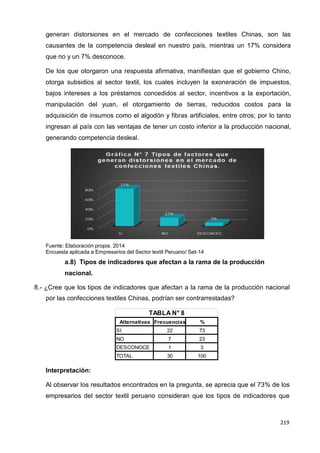 219
219
generan distorsiones en el mercado de confecciones textiles Chinas, son las
causantes de la competencia desleal en nuestro país, mientras un 17% considera
que no y un 7% desconoce.
De los que otorgaron una respuesta afirmativa, manifiestan que el gobierno Chino,
otorga subsidios al sector textil, los cuales incluyen la exoneración de impuestos,
bajos intereses a los préstamos concedidos al sector, incentivos a la exportación,
manipulación del yuan, el otorgamiento de tierras, reducidos costos para la
adquisición de insumos como el algodón y fibras artificiales, entre otros; por lo tanto
ingresan al país con las ventajas de tener un costo inferior a la producción nacional,
generando competencia desleal.
Fuente: Elaboración propia. 2014
Encuesta aplicada a Empresarios del Sector textil Peruano/ Set-14
a.8) Tipos de indicadores que afectan a la rama de la producción
nacional.
8.- ¿Cree que los tipos de indicadores que afectan a la rama de la producción nacional
por las confecciones textiles Chinas, podrían ser contrarrestadas?
TABLA N° 8
Alternativas Frecuencias %
SI 22 73
NO 7 23
DESCONOCE 1 3
TOTAL 30 100
Interpretación:
Al observar los resultados encontrados en la pregunta, se aprecia que el 73% de los
empresarios del sector textil peruano consideran que los tipos de indicadores que
 