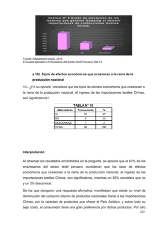 222
222
222
Fuente: Elaboración propia. 2014
Encuesta aplicada a Empresarios del Sector textil Peruano/ Set-14
a.10) Tipos de efectos económicos que ocasionan a la rama de la
producción nacional
10.- ¿En su opinión, considera que los tipos de efectos económicos que ocasionan a
la rama de la producción nacional, el ingreso de las importaciones textiles Chinas,
son significativos?
TABLA N° 10
Alternativas Frecuencias %
SI 20 67
NO 9 30
DESCONOCE 1 3
TOTAL 30 100
Interpretación:
Al observar los resultados encontrados en la pregunta, se aprecia que el 67% de los
empresarios del sector textil peruano consideran que los tipos de efectos
económicos que ocasionan a la rama de la producción nacional, el ingreso de las
importaciones textiles Chinas, son significativos, mientras un 30% considera que no
y un 3% desconoce.
De los que otorgaron una respuesta afirmativa, manifiestan que existe un nivel de
disminución del consumo interno de productos nacionales frente a las importaciones
Chinas, por la variedad de productos que ofrece el País Asiático, y sobre todo su
bajo costo, el consumidor tiene una gran preferencia por dichos productos. Por otro
 
