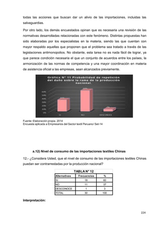 224
224
224
todas las acciones que buscan dar un alivio de las importaciones, incluidas las
salvaguardias.
Por otro lado, los demás encuestados opinan que es necesaria una revisión de las
normativas desarrolladas relacionadas con este fenómeno. Distintas propuestas han
sido elaboradas por los especialistas en la materia, siendo las que cuentan con
mayor respaldo aquellas que proponen que el problema sea tratado a través de las
legislaciones antimonopolios. No obstante, esta tarea no es nada fácil de lograr, ya
que parece condición necesaria el que un conjunto de acuerdos entre los países, la
armonización de las normas de competencia y una mayor coordinación en materia
de asistencia oficial a las empresas, sean alcanzados previamente.
Fuente: Elaboración propia. 2014
Encuesta aplicada a Empresarios del Sector textil Peruano/ Set-14
a.12) Nivel de consumo de las importaciones textiles Chinas
12.- ¿Considera Usted, que el nivel de consumo de las importaciones textiles Chinas
puedan ser contrarrestadas por la producción nacional?
TABLA N° 12
Alternativas Frecuencias %
SI 18 60
NO 11 37
DESCONOCE 1 3
TOTAL 30 100
Interpretación:
 