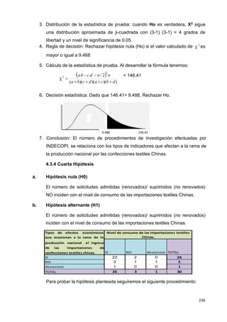 236
236
236
3. Distribución de la estadística de prueba: cuando Ho es verdadera, X2
sigue
una distribución aproximada de ji-cuadrada con (3-1) (3-1) = 4 grados de
libertad y un nivel de significancia de 0.05.
4. Regla de decisión: Rechazar hipótesis nula (Ho) si el valor calculado de
mayor o igual a 9.488
5. Cálculo de la estadística de prueba. Al desarrollar la fórmula tenemos:
 2
es
2

a.b  c.d  n/ 22
n
(a  b)(c  d)(a  c)(b  d)
= 146.41
6. Decisión estadística: Dado que 146.41> 9.488, Rechazar Ho.
9.488 146.41
7. Conclusión: El número de procedimientos de investigación efectuadas por
INDECOPI, se relaciona con los tipos de indicadores que afectan a la rama de
la producción nacional por las confecciones textiles Chinas.
4.3.4 Cuarta Hipótesis
a. Hipótesis nula (H0)
El número de solicitudes admitidas (renovados)/ suprimidos (no renovados)
NO inciden con el nivel de consumo de las importaciones textiles Chinas.
b. Hipótesis alternante (H1)
El número de solicitudes admitidas (renovados)/ suprimidos (no renovados)
inciden con el nivel de consumo de las importaciones textiles Chinas.
Tipos de efectos económicos
que ocasionan a la rama de la
Nivel de consumo de las importaciones textiles
Chinas.
producción nacional el ingreso
de las importaciones de
confecciones textiles chinas. SI NO desconoce TOTAL
SI 22 2 0 24
NO 3 1 1 5
desconoce 1 0 0 1
TOTAL 26 3 1 30
Para probar la hipótesis planteada seguiremos el siguiente procedimiento:
 