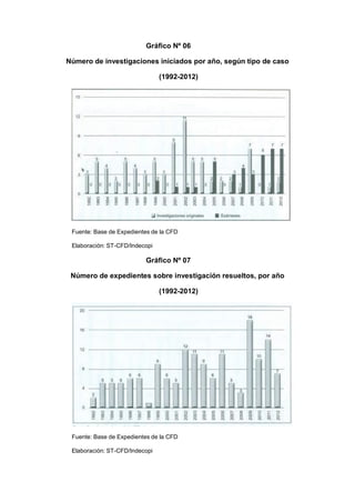 Gráfico Nº 06
Número de investigaciones iniciados por año, según tipo de caso
(1992-2012)
Fuente: Base de Expedientes de la CFD
Elaboración: ST-CFD/Indecopi
Gráfico Nº 07
Número de expedientes sobre investigación resueltos, por año
(1992-2012)
Fuente: Base de Expedientes de la CFD
Elaboración: ST-CFD/Indecopi
 
