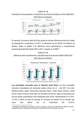 31
GONZÁLEZ LADRÓN DE GUEVARA, Fernando Raimundo y María DEL ROSARIO DE MIGUEL MOLINA.
DIAGNÓSTICO DEL COMERCIO EXTERIOR DE LAS PYMES TEXTILES CHINAS, pp 36-38
63
Gráfico N° 08
Evaluación de la exportación e importación de productos textiles en china 2006-2010
(Mil millones de dólares)
Fuente: National Bureau of Statistics of the People´s Republic of china, 2010
En general, el comercio textil de China presenta muchas diferencias entre los niveles
de exportación e importación. En 2011, la diferencia fue de 224,92 mil millones de
dólares. Según el gráfico 9 la diferencia entre exportaciones e importaciones
aumentó gradualmente desde 2007 a 2011, excepto en el 2009.31
Gráfico N° 09
Diferencia entre importaciones y exportaciones de productos textiles 2006-2010
(Mil millones de dólares)
Fuente: National Bureau of Statistics of the People´s Republic of china, 2010
Los principales mercados para la industria textil China, los diez principales
mercados importadores de productos textiles chinos en el año 2011 han sido:
Estados Unidos, Japón, Hong Kong, Alemania, Reino Unido, Rusia, Vietnam, Corea
de Sur, Italia y Francia. Entre ellos los mercados de EE.UU, Japón y Hong Kong son
los tres países importadores más importantes para China, representando el 14,18%,
11,37% y 5,92% de todo el mercado. El mercado de Vietnam es el mercado que
crece más rápido con un crecimiento del 61,57%.
 