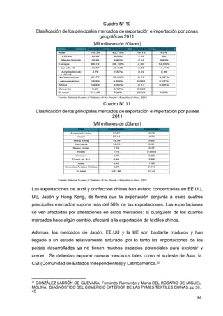 64
Cuadro N° 10
Clasificación de los principales mercados de exportación e importación por zonas
geográficas 2011
(Mil millones de dólares)
Fuente: National Bureau of Statistics of the People´s Republic of china, 2010
Cuadro N° 11
Clasificación de los principales mercados de exportación e importación por países
2011
(Mil millones de dólares)
Fuente: National Bureau of Statistics of the People´s Republic of china, 2010
Las exportaciones de textil y confección chinas han estado concentradas en EE.UU,
UE, Japón y Hong Kong, de forma que la exportación conjunta a estos cuatros
principales mercados supone más del 50% de las exportaciones. Las exportaciones
se ven afectadas por alteraciones en estos mercados: si cualquiera de los cuatros
mercados hace algún cambio, afectará a la exportación de textiles chinos.
Además, los mercados de Japón, EE.UU y la UE son bastante maduros y han
llegado a un estado relativamente saturado, por lo tanto las importaciones de los
países desarrollados ya no tienen muchos espacios potenciales para explorar y
crecer. Se deberían explorar nuevos mercados tales como el sudeste de Asia, la
CEI (Comunidad de Estados Independientes) y Latinoamérica.32
32
GONZÁLEZ LADRÓN DE GUEVARA, Fernando Raimundo y María DEL ROSARIO DE MIGUEL
MOLINA. DIAGNÓSTICO DEL COMERCIO EXTERIOR DE LAS PYMES TEXTILES CHINAS, pp 39,
40
 