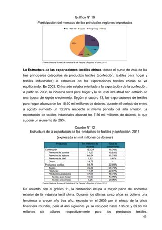 65
Gráfico N° 10
Participación del mercado de las principales regiones importadas
Fuente: National Bureau of Statistics of the People´s Republic of china, 2010
La Estructura de las exportaciones textiles chinas, desde el punto de vista de las
tres principales categorías de productos textiles (confección, textiles para hogar y
textiles industriales) la estructura de las exportaciones textiles chinas se va
equilibrando. En 2003, China aún estaba orientada a la exportación de la confección.
A partir de 2008, la industria textil para hogar y la de textil industrial han entrado en
una época de rápido crecimiento. Según el cuadro 13, las exportaciones de textiles
para hogar alcanzaron los 15,60 mil millones de dólares, durante el periodo de enero
a agosto aumentó un 13,99% respecto al mismo periodo del año anterior. La
exportación de textiles industriales alcanzó los 7,26 mil millones de dólares, lo que
supone un aumento del 29%.
Cuadro N° 12
Estructura de la exportación de los productos de textiles y confección, 2011
(expresada en mil millones de dólares)
Fuente: National Bureau of Statistics of the People´s Republic of china, 2012
De acuerdo con el gráfico 11, la confección ocupa la mayor parte del comercio
exterior de la industria textil china. Durante los últimos cinco años se obtiene una
tendencia a crecer año tras año, excepto en el 2009 por el efecto de la crisis
financiera mundial, pero al año siguiente ya se recuperó hasta 136.86 y 69.68 mil
millones de dólares respectivamente para los productos textiles.
 
