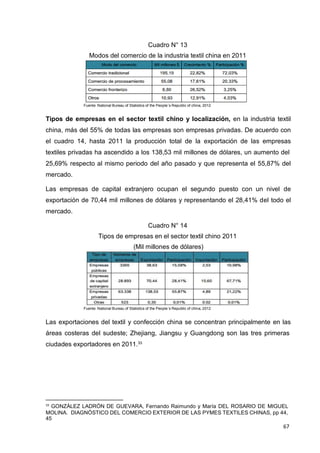 67
Cuadro N° 13
Modos del comercio de la industria textil china en 2011
Fuente: National Bureau of Statistics of the People´s Republic of china, 2012
Tipos de empresas en el sector textil chino y localización, en la industria textil
china, más del 55% de todas las empresas son empresas privadas. De acuerdo con
el cuadro 14, hasta 2011 la producción total de la exportación de las empresas
textiles privadas ha ascendido a los 138,53 mil millones de dólares, un aumento del
25,69% respecto al mismo periodo del año pasado y que representa el 55,87% del
mercado.
Las empresas de capital extranjero ocupan el segundo puesto con un nivel de
exportación de 70,44 mil millones de dólares y representando el 28,41% del todo el
mercado.
Cuadro N° 14
Tipos de empresas en el sector textil chino 2011
(Mil millones de dólares)
Fuente: National Bureau of Statistics of the People´s Republic of china, 2012
Las exportaciones del textil y confección china se concentran principalmente en las
áreas costeras del sudeste; Zhejiang, Jiangsu y Guangdong son las tres primeras
ciudades exportadores en 2011.33
33
GONZÁLEZ LADRÓN DE GUEVARA, Fernando Raimundo y María DEL ROSARIO DE MIGUEL
MOLINA. DIAGNÓSTICO DEL COMERCIO EXTERIOR DE LAS PYMES TEXTILES CHINAS, pp 44,
45
 