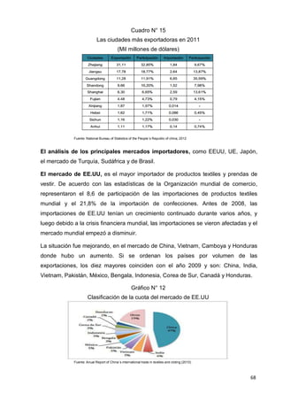 68
Cuadro N° 15
Las ciudades más exportadoras en 2011
(Mil millones de dólares)
Fuente: National Bureau of Statistics of the People´s Republic of china, 2012
El análisis de los principales mercados importadores, como EEUU, UE, Japón,
el mercado de Turquía, Sudáfrica y de Brasil.
El mercado de EE.UU, es el mayor importador de productos textiles y prendas de
vestir. De acuerdo con las estadísticas de la Organización mundial de comercio,
representaron el 8,6 de participación de las importaciones de productos textiles
mundial y el 21,8% de la importación de confecciones. Antes de 2008, las
importaciones de EE.UU tenían un crecimiento continuado durante varios años, y
luego debido a la crisis financiera mundial, las importaciones se vieron afectadas y el
mercado mundial empezó a disminuir.
La situación fue mejorando, en el mercado de China, Vietnam, Camboya y Honduras
donde hubo un aumento. Si se ordenan los países por volumen de las
exportaciones, los diez mayores coinciden con el año 2009 y son: China, India,
Vietnam, Pakistán, México, Bengala, Indonesia, Corea de Sur, Canadá y Honduras.
Gráfico N° 12
Clasificación de la cuota del mercado de EE.UU
Fuente: Anual Report of China´s international trade in textiles and cloting (2010)
 