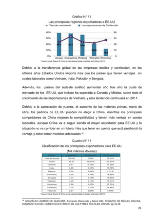 70
Gráfico N° 13
Las principales regiones exportadoras a EE.UU
Fuente: Anual Report of China´s international trade in textiles and cloting (2010)
Debido a la transferencia global de las empresas textiles y confección, en los
últimos años Estados Unidos importa más que los países que tienen ventajas en
costes laborales como Vietnam, India, Pakistán y Bengala.
Además, los países del sudeste asiático aumentan año tras año la cuota de
mercado de los EE.UU, que incluso ha superado a Canadá y México, sobre todo el
crecimiento de las importaciones de Vietnam, y esta tendencia continuará en 2011.
Debido a la apreciación de yuanes, el aumento de las materias primas, mano de
obra, los pedidos de EE.UU pueden no elegir a China, mientras los principales
competidores de China mejoran la competitividad y tienen más ventaja en costes
laborales, aunque China va a seguir siendo el mayor exportador para EE.UU y la
situación no va cambiar en un futuro. Hay que tener en cuenta que está perdiendo la
ventaja y debe tomar medidas adecuadas.34
Cuadro N° 17
Clasificación de los principales exportadores para EE.UU
(Mil millones dólares)
Fuente: Anual Report of China´s international trade in textiles and cloting (2010)
34
GONZÁLEZ LADRÓN DE GUEVARA, Fernando Raimundo y María DEL ROSARIO DE MIGUEL MOLINA.
DIAGNÓSTICO DEL COMERCIO EXTERIOR DE LAS PYMES TEXTILES CHINAS, pp 45-48
 