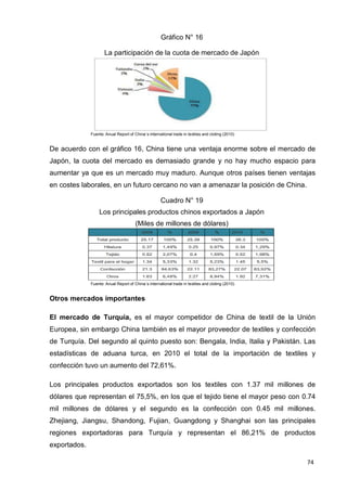 74
Gráfico N° 16
La participación de la cuota de mercado de Japón
Fuente: Anual Report of China´s international trade in textiles and cloting (2010)
De acuerdo con el gráfico 16, China tiene una ventaja enorme sobre el mercado de
Japón, la cuota del mercado es demasiado grande y no hay mucho espacio para
aumentar ya que es un mercado muy maduro. Aunque otros países tienen ventajas
en costes laborales, en un futuro cercano no van a amenazar la posición de China.
Cuadro N° 19
Los principales productos chinos exportados a Japón
(Miles de millones de dólares)
Fuente: Anual Report of China´s international trade in textiles and cloting (2010)
Otros mercados importantes
El mercado de Turquía, es el mayor competidor de China de textil de la Unión
Europea, sin embargo China también es el mayor proveedor de textiles y confección
de Turquía. Del segundo al quinto puesto son: Bengala, India, Italia y Pakistán. Las
estadísticas de aduana turca, en 2010 el total de la importación de textiles y
confección tuvo un aumento del 72,61%.
Los principales productos exportados son los textiles con 1.37 mil millones de
dólares que representan el 75,5%, en los que el tejido tiene el mayor peso con 0.74
mil millones de dólares y el segundo es la confección con 0.45 mil millones.
Zhejiang, Jiangsu, Shandong, Fujian, Guangdong y Shanghai son las principales
regiones exportadoras para Turquía y representan el 86,21% de productos
exportados.
 